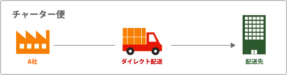 チャーター便