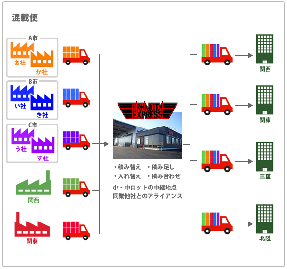 混載(積み合わせ)便