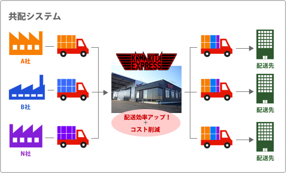 共配システム