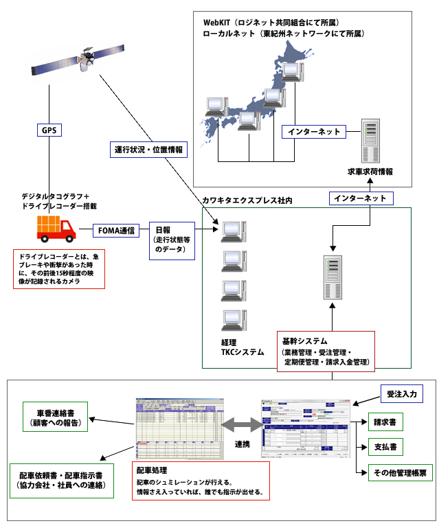 カワキタエクスプレスITシステム